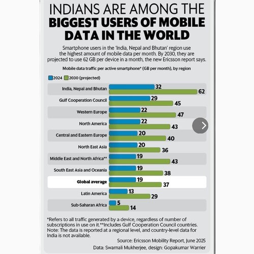 BIGGEST USER OF MOBILE DATA